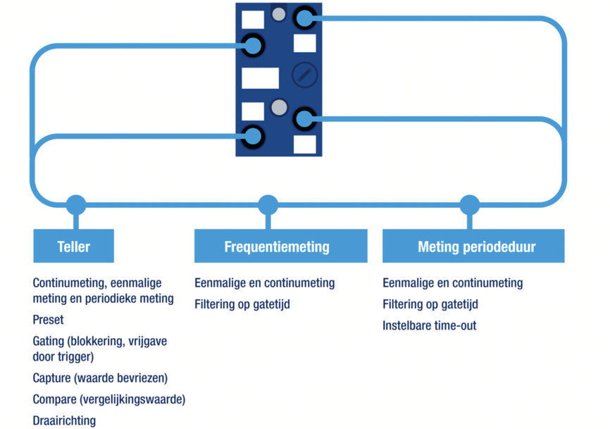 NIEUWE ASI-5 TELLERMODULES – KOSTENEFFECTIEVE OPLOSSINGEN VOOR DIVERSE TOEPASSINGEN